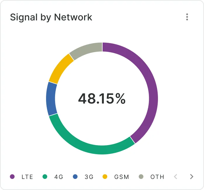 pie widget from CARTO