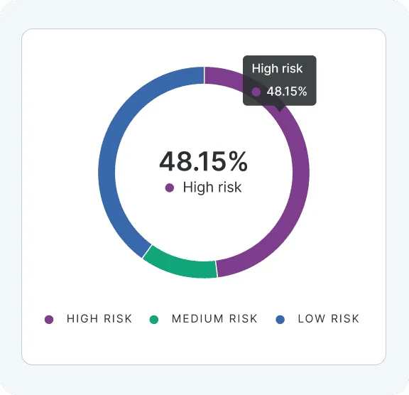 Widget showing high risk percentage of a map