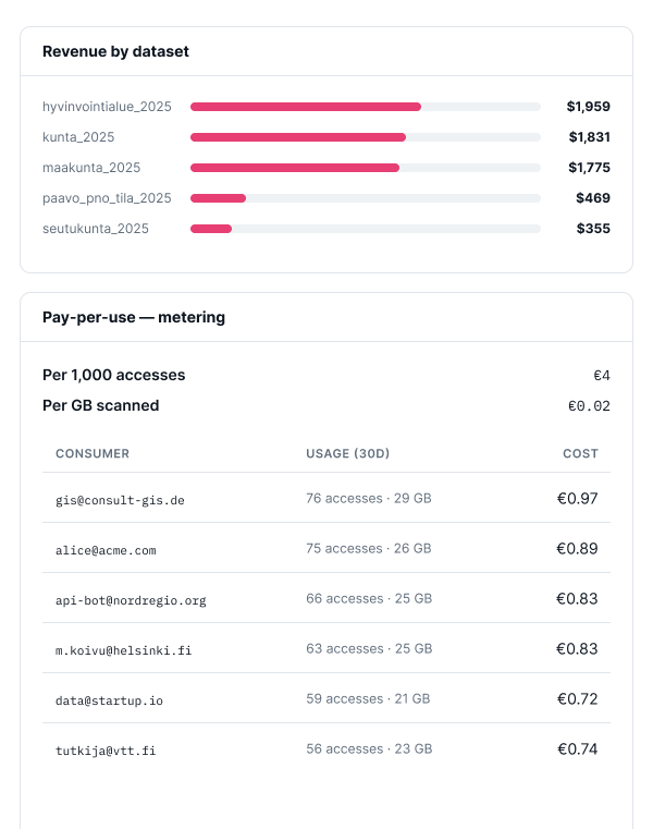 CARTO SDI monetization: revenue by dataset and pay-per-use metering