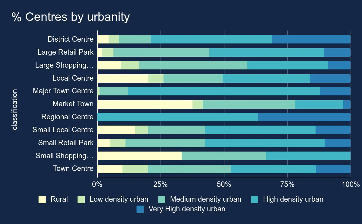 E1 - Urbanity by type