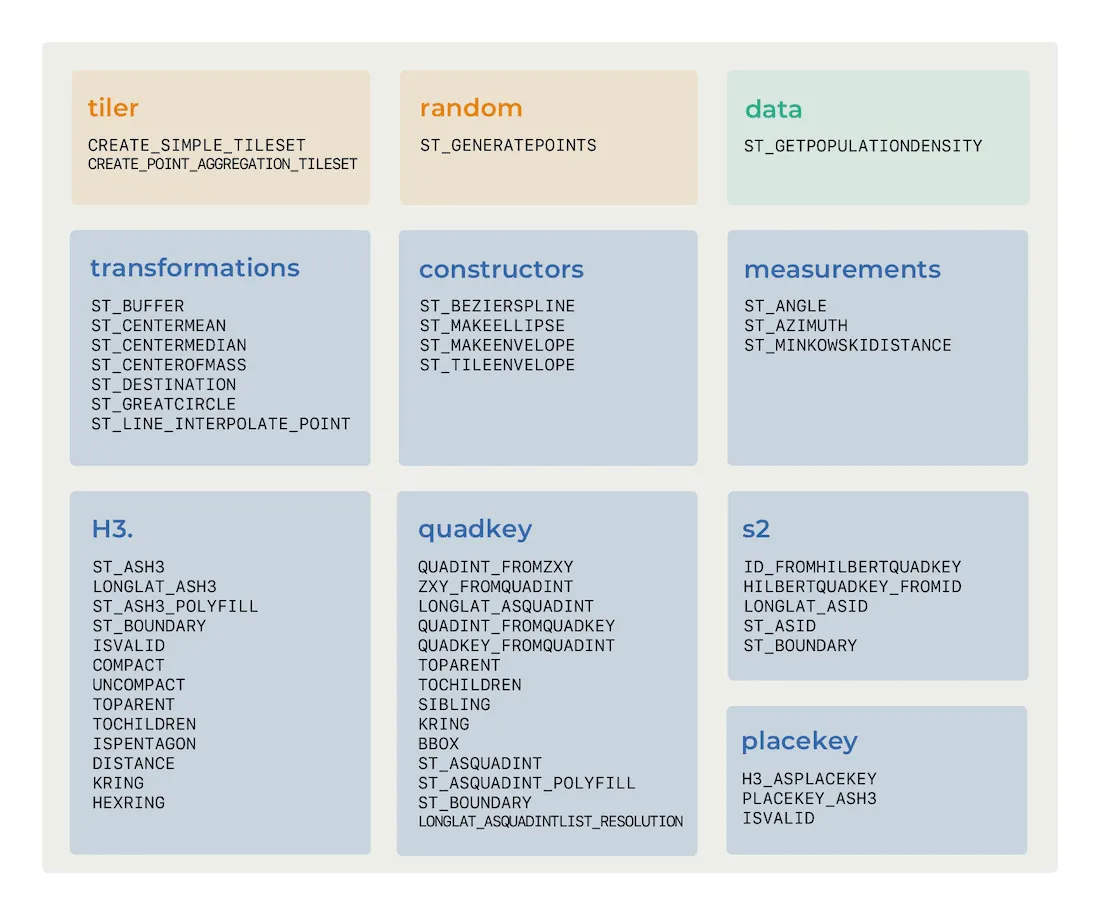 Diagram showing the available spatial functions