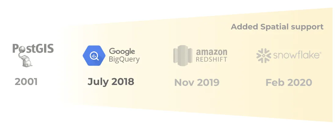 Graphic showing trend migrating from PostGIS to geospatial enabled cloud platforms