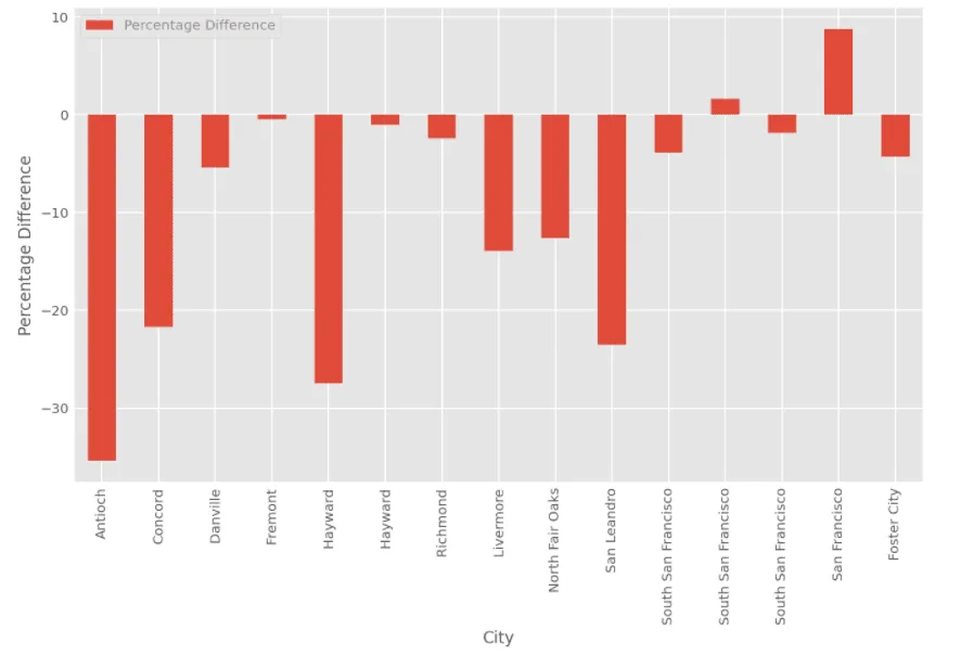 Percentage Difference Graph