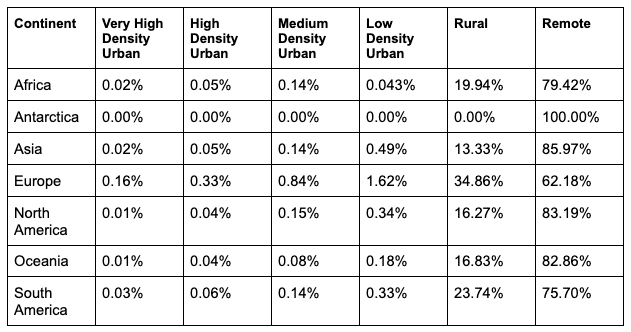 Table showing urbanity level by continent