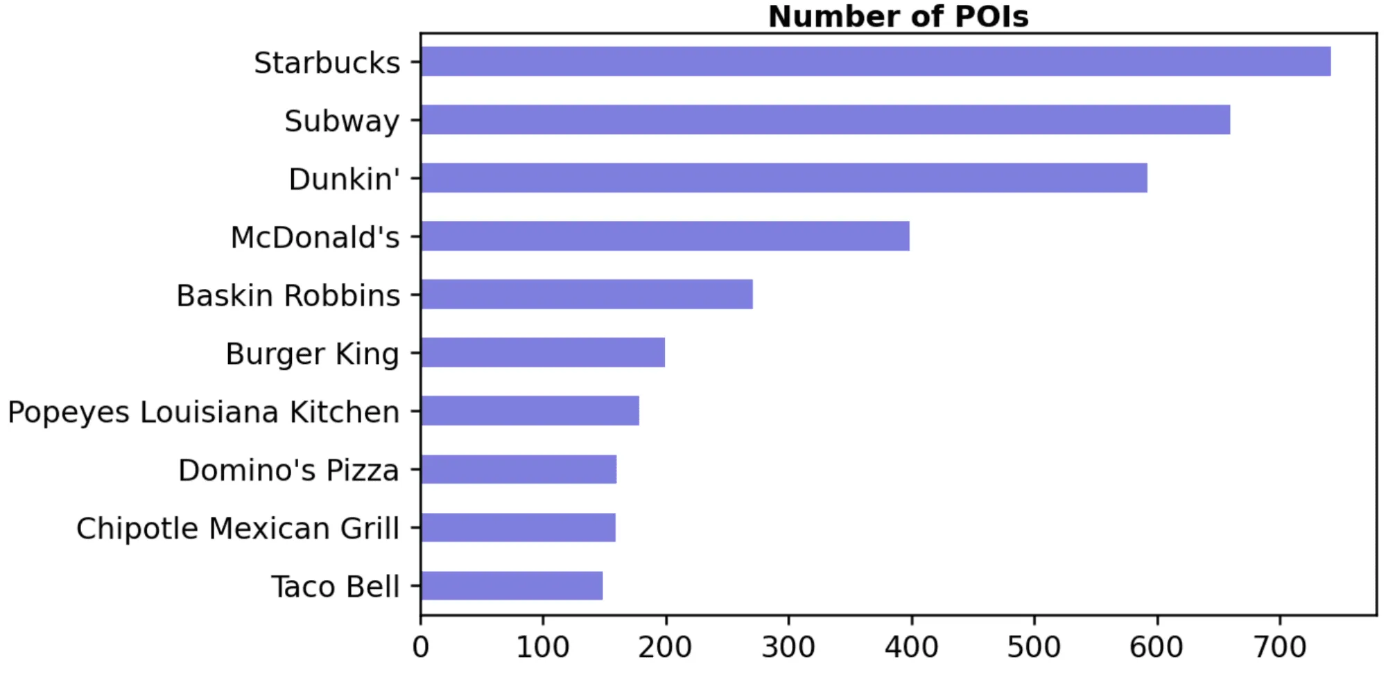 Graph showing the number of POIs in the selected urban areas