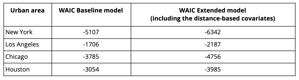 Table showing the WAIC baseline and extended model values for the urban areas selected