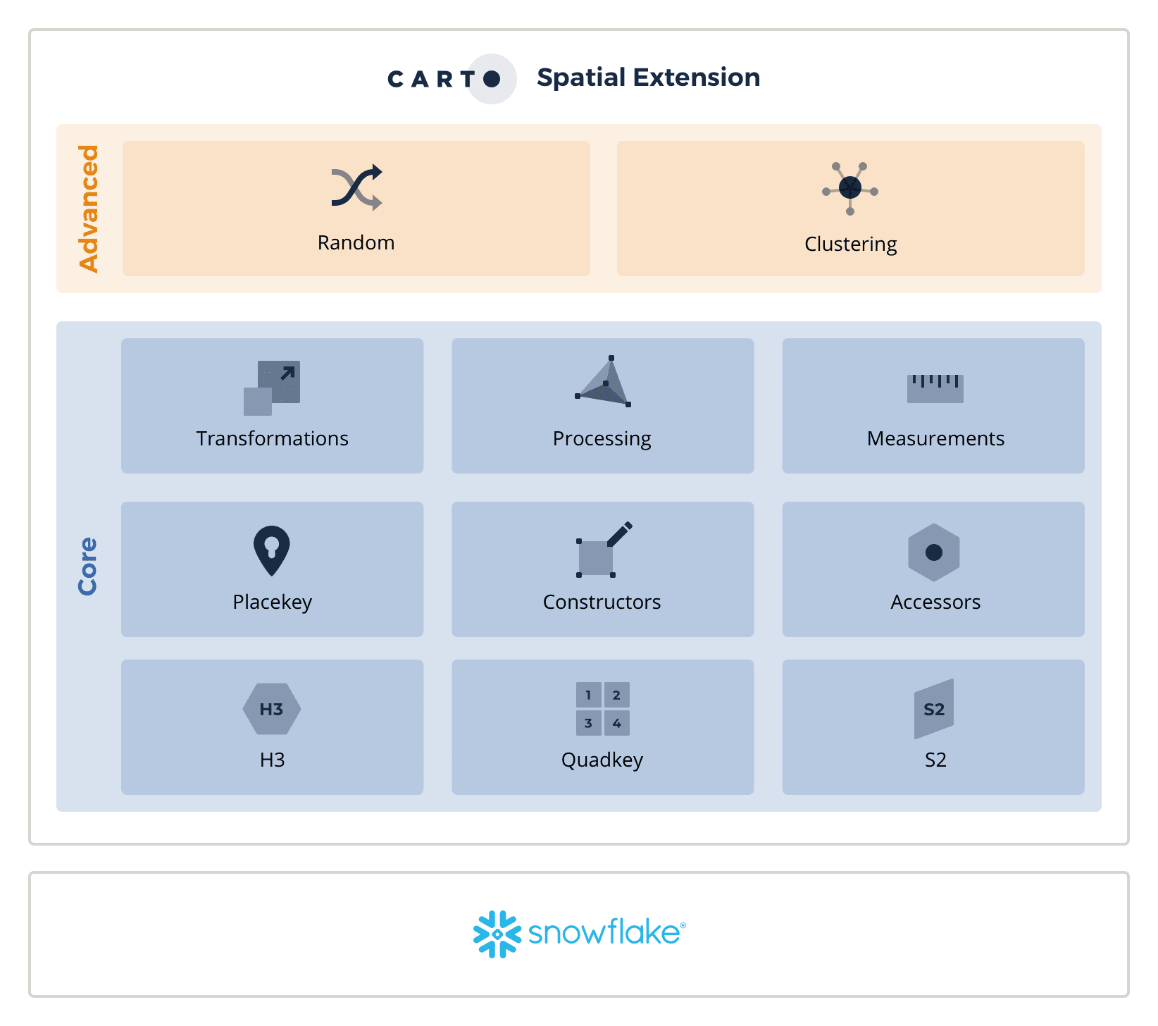 Diagram showing the main components of the CARTO Spatial Extension for Snowflake