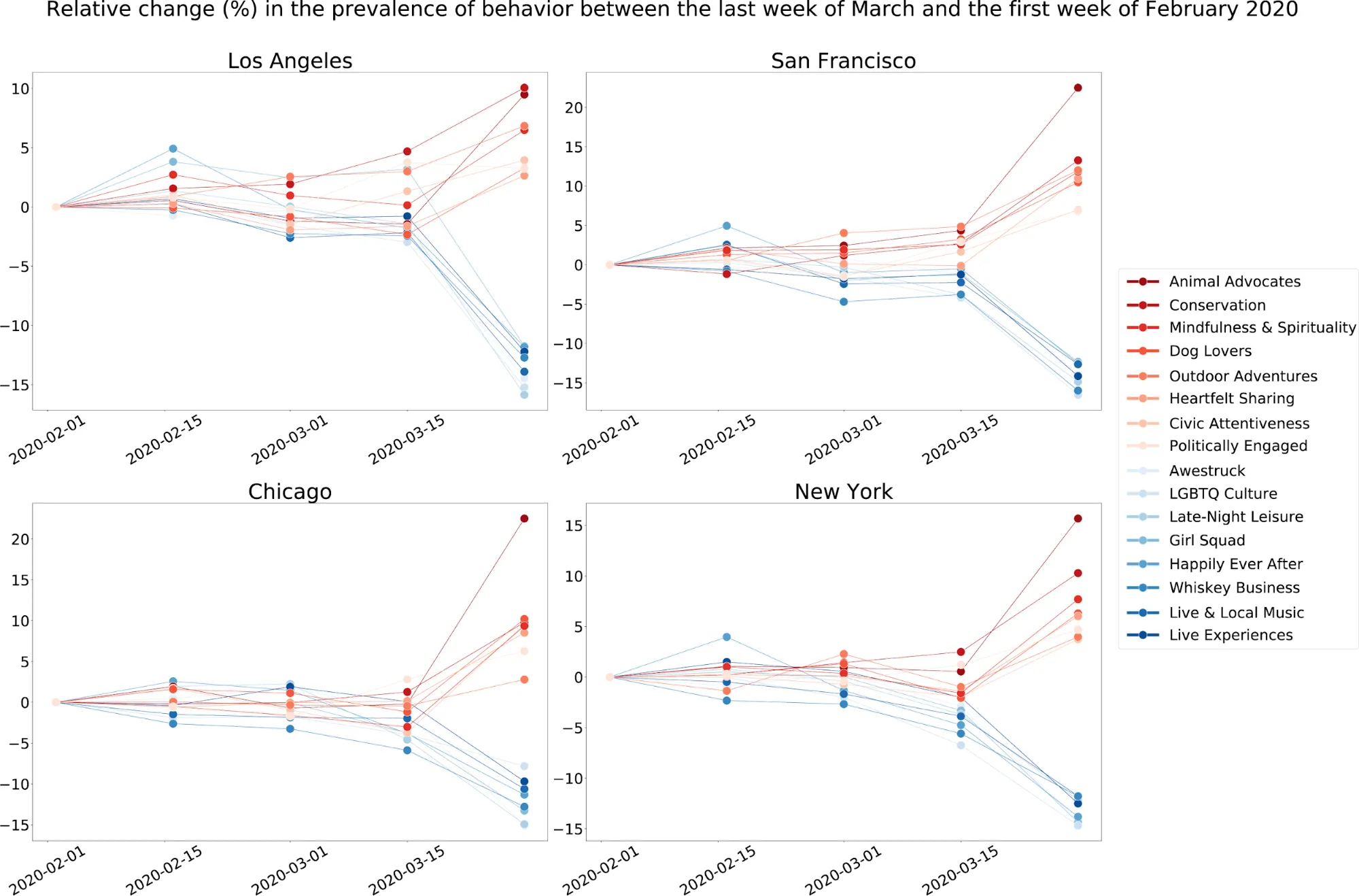 Charts showing relative change in prevalence of behavior