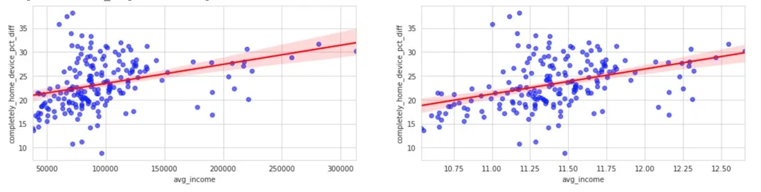A graph showing correlation between average income and working from home