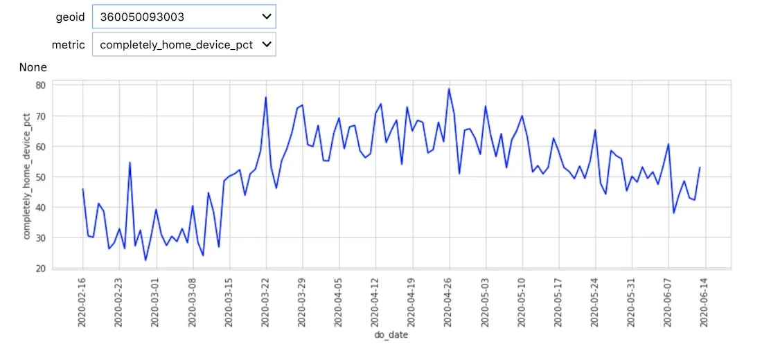 A graph showing the correlation between staying at home and date