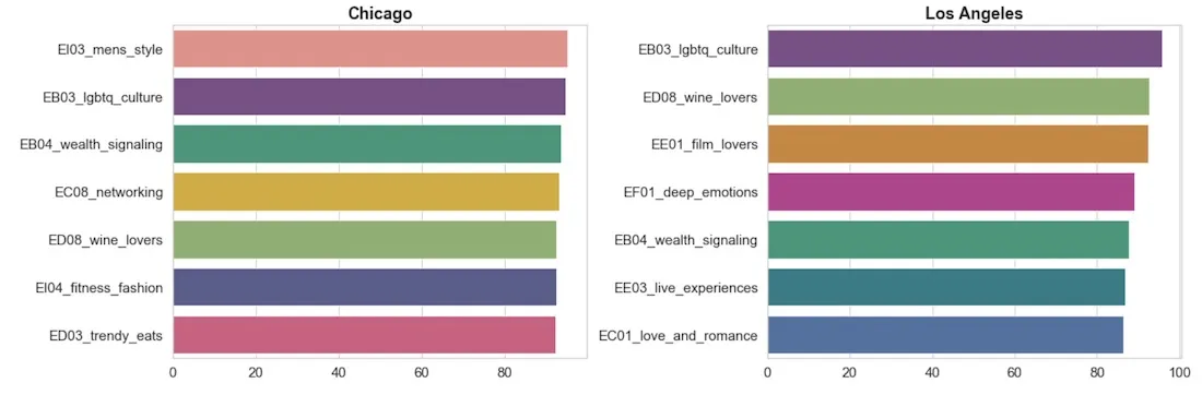 Graphs showing aggregated geospatial scores for Chicago & Los Angeles using Retail Data Analytics