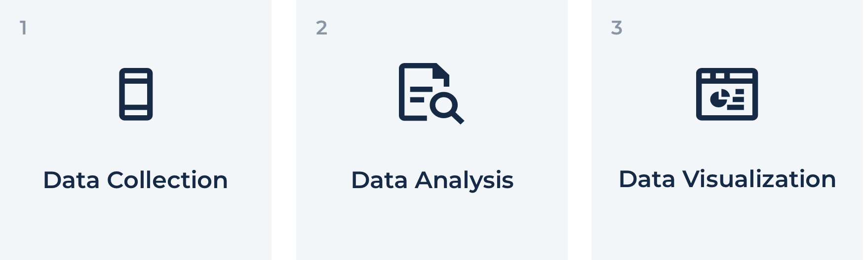 Graphic showing three steps of the data lifecycle