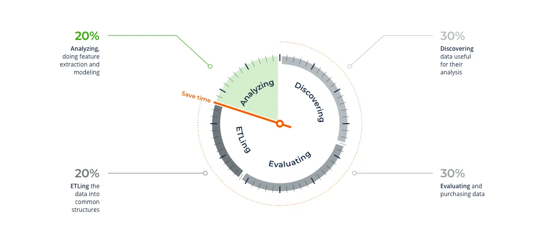 Graphic showing time spent on data admin