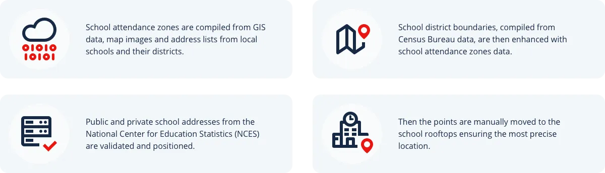 Graphic showing how school boundary data is compiled