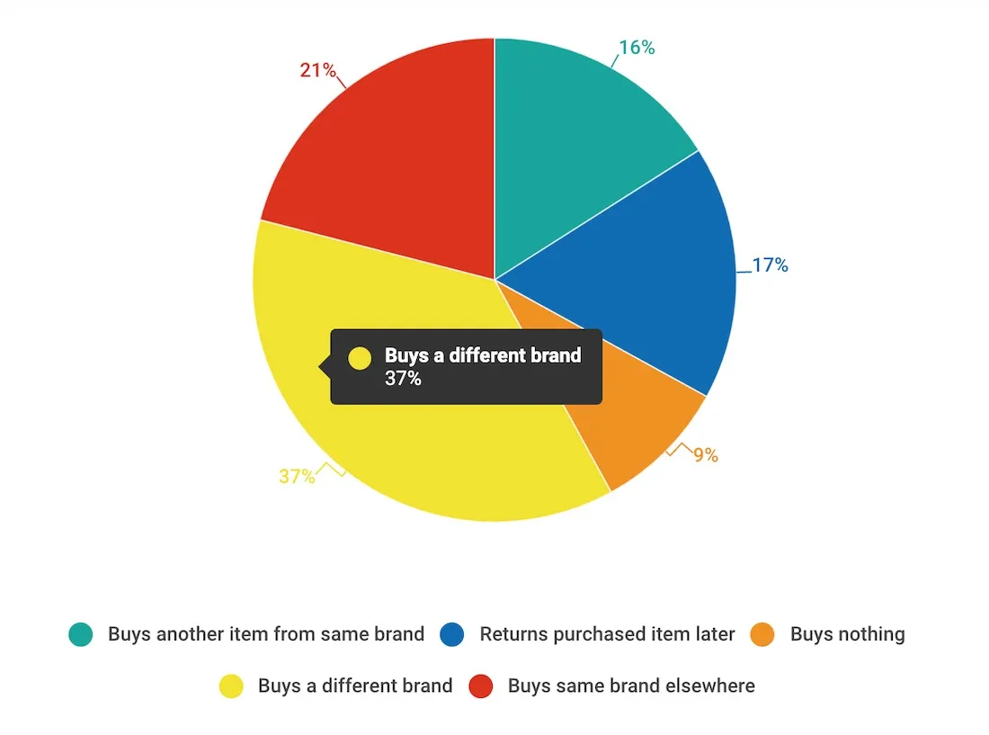 Pie chart showing consumer reaction on stock-outs