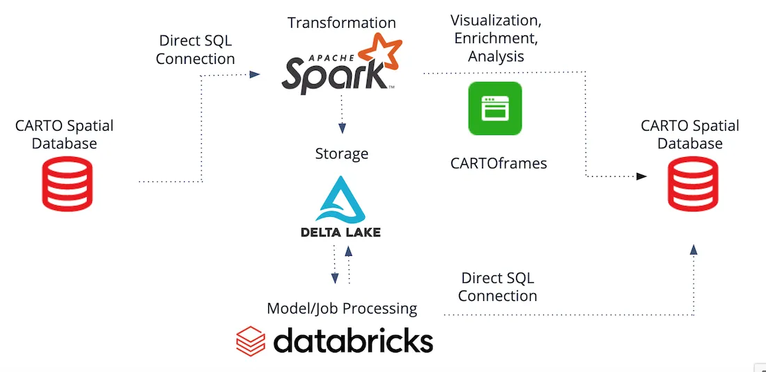 Diagram showing typical architecture when using CARTO and Databricks