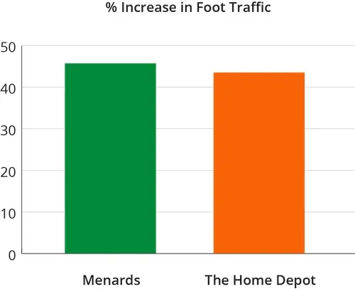 Graph showing increase in foot traffic at Home Depot and Menards