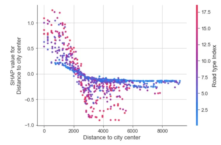 Analyzing the effect of distance to the geographic city center