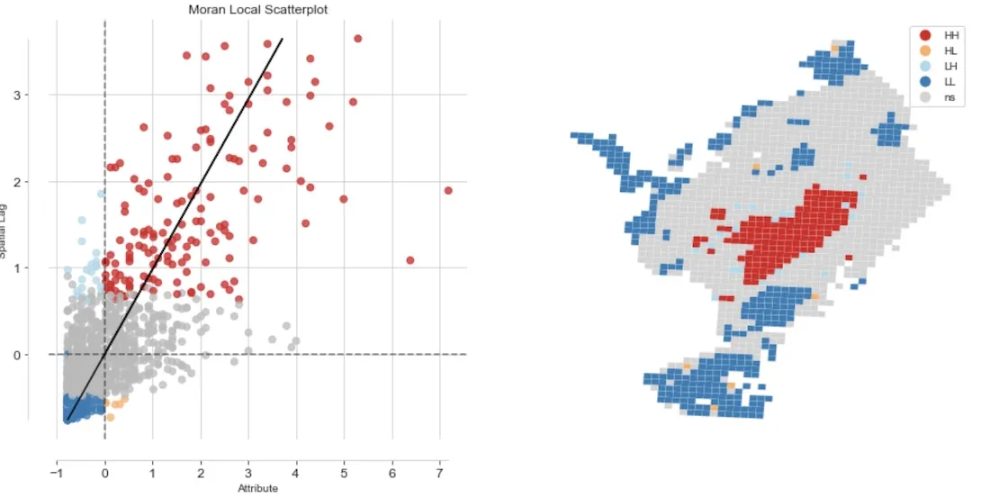 Hotspot analysis with Moran's I