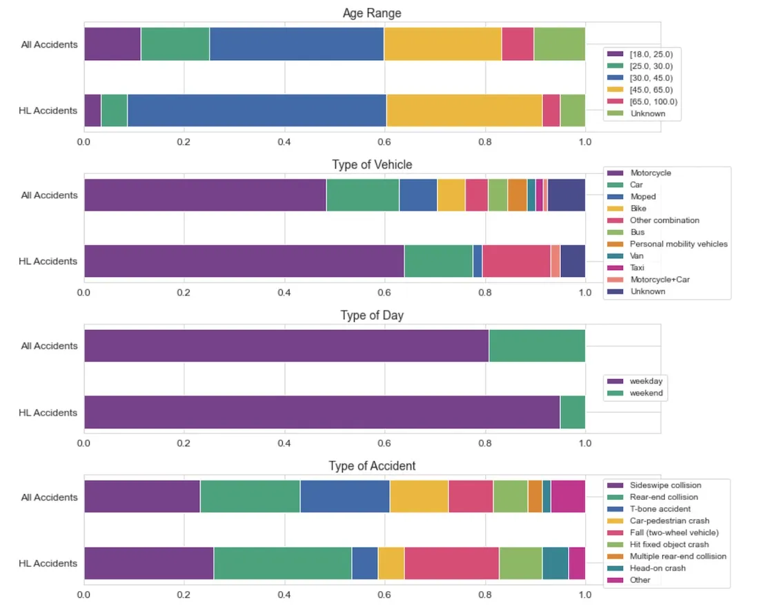 Accident characteristics