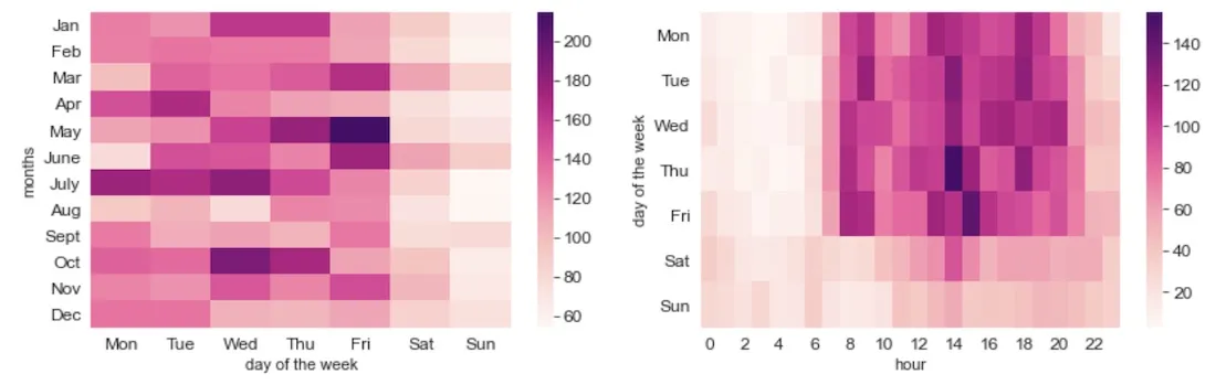 Disaggregated time study