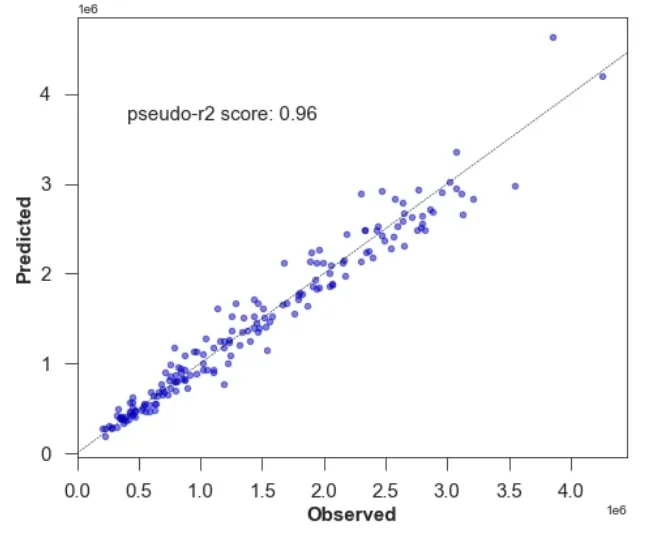 Figure 8: Testing model accuracy – pseudo R2 for GLM