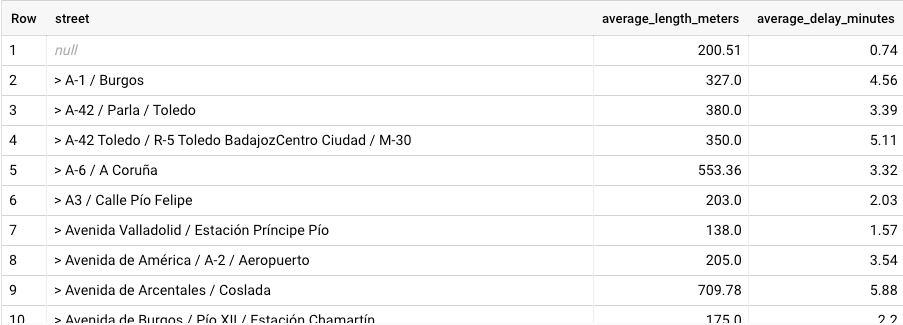 A screenshot showing a table of streets by traffic jam length