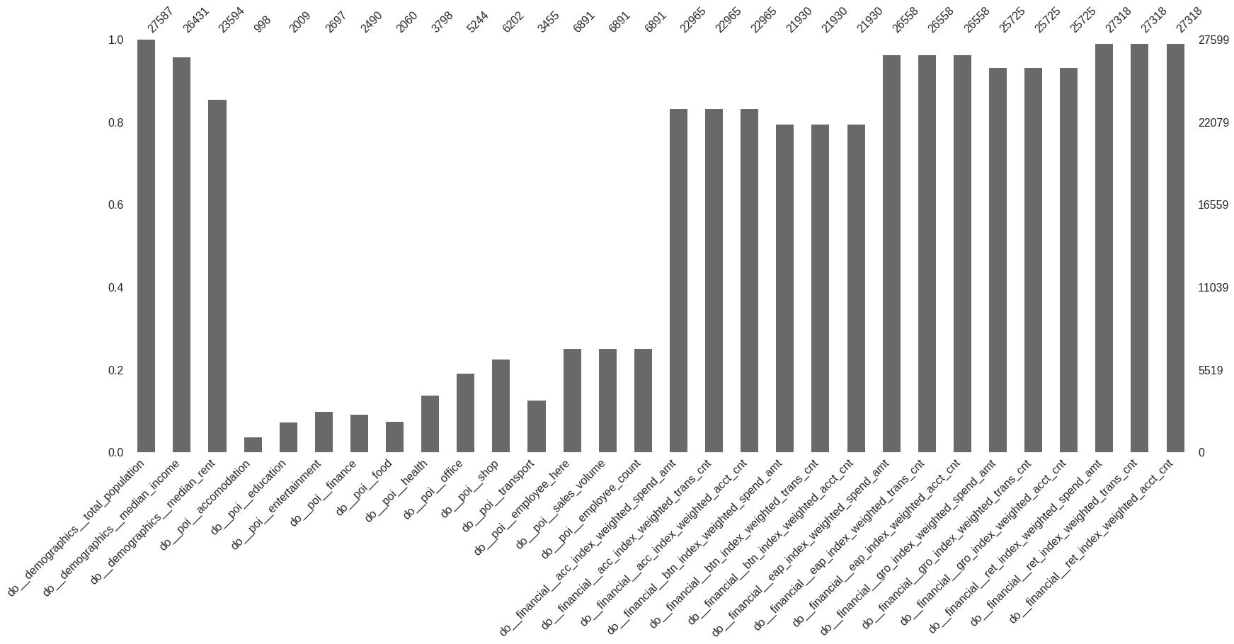 Missing data by variable