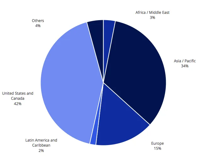 Private Equity Investment by Region