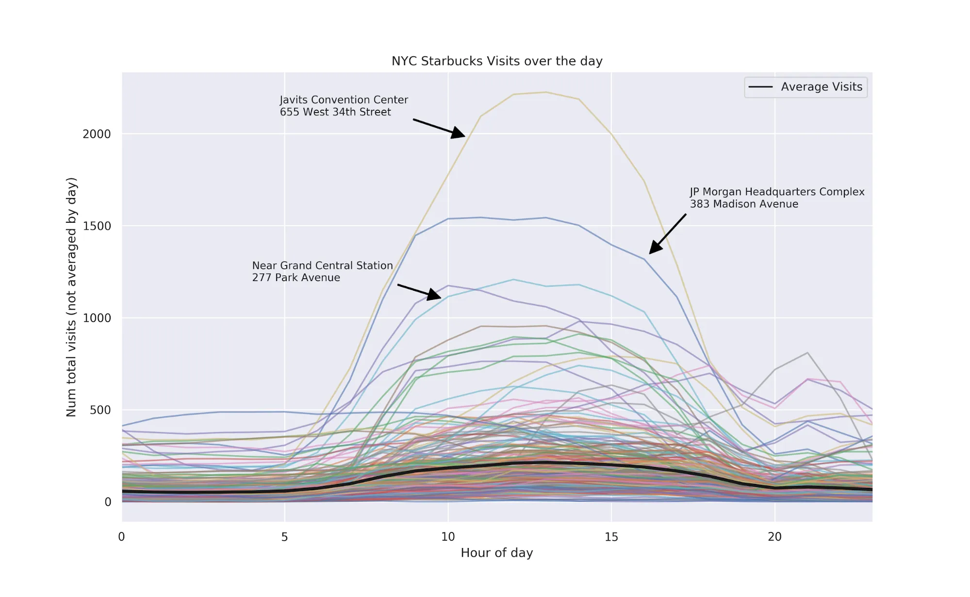 POI visit data by time