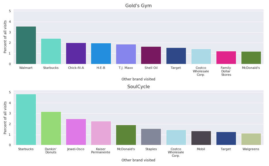Brand relationship segments