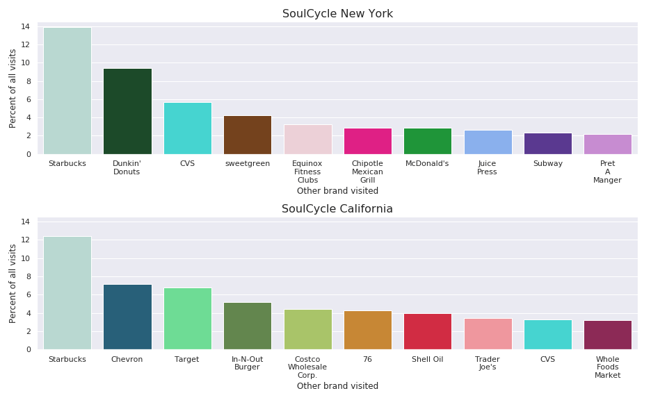 Brand relationship by state