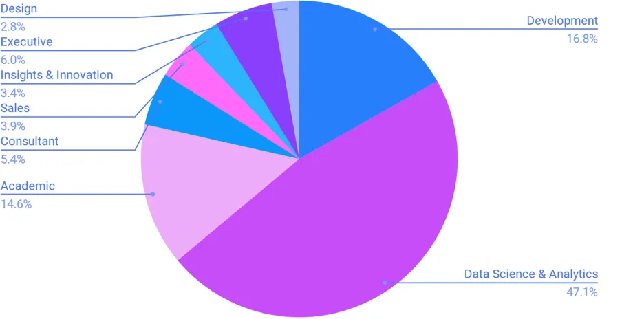 SDSC attendee job titles