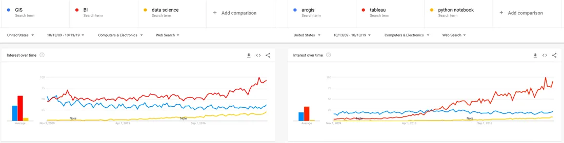 Progression of search queries for GIS vs BI and Data Science. ArcGIS vs Tableau and Python Notebooks. Source: Google Trends.