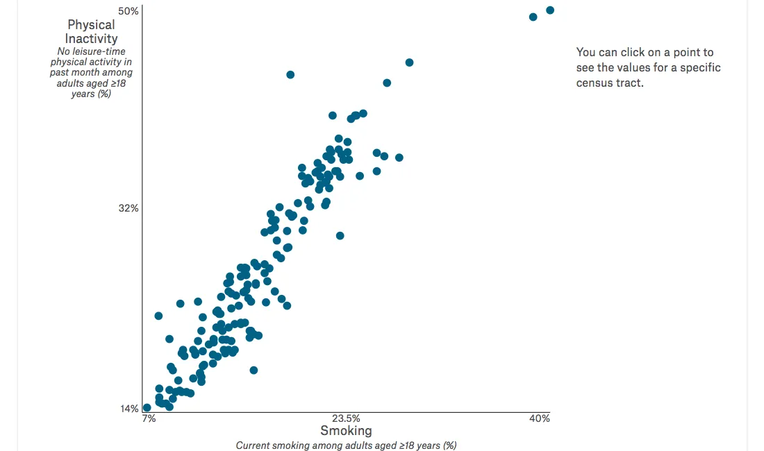 Scatter Plot of Boston smoking rate and physical inactivity