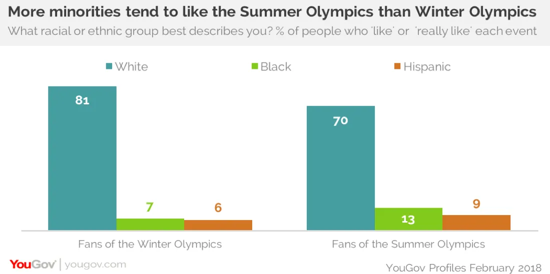 Demographic Insights from YouGov