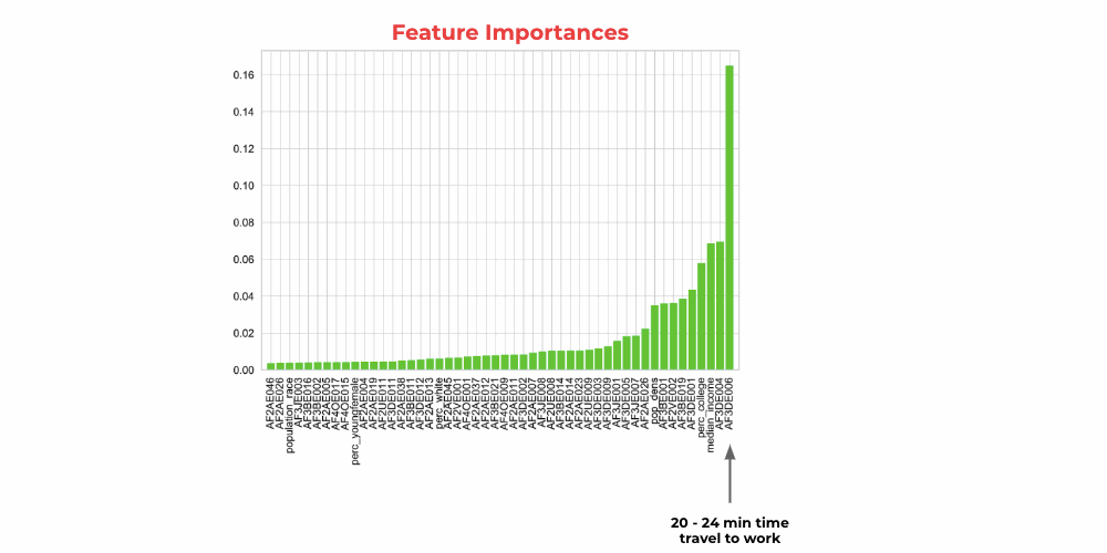 LA Model Feature Importance