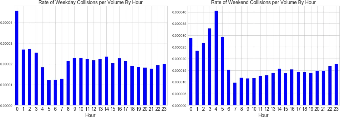 Collision Times  Normalized by Volume