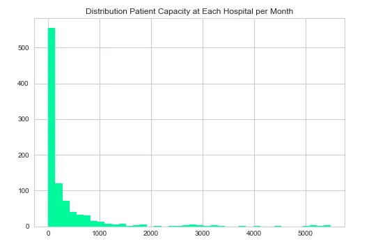 Patient Capacity Per Medical Center