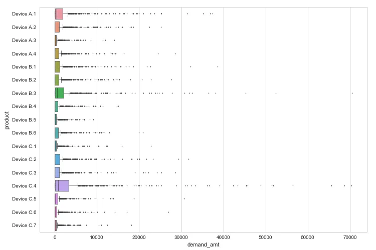 Demand Per Medical Device