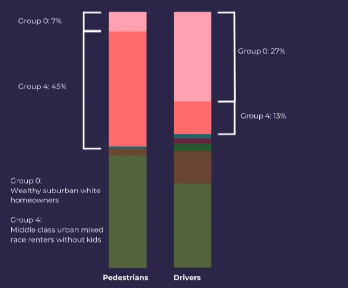 Census Groups