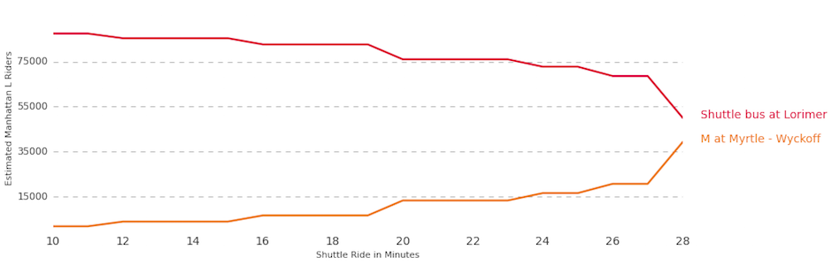 Shuttle bus versus M train