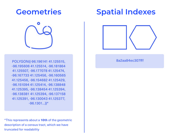A graphic illustrating how geometry data is stored (a long list of coordinate pairs) vs spatial indexes (a short string), with graphic and data examples.