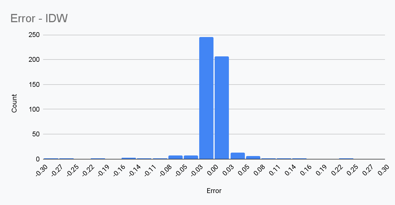 A histogram showing the distribution of IDW error, with most results around 0.