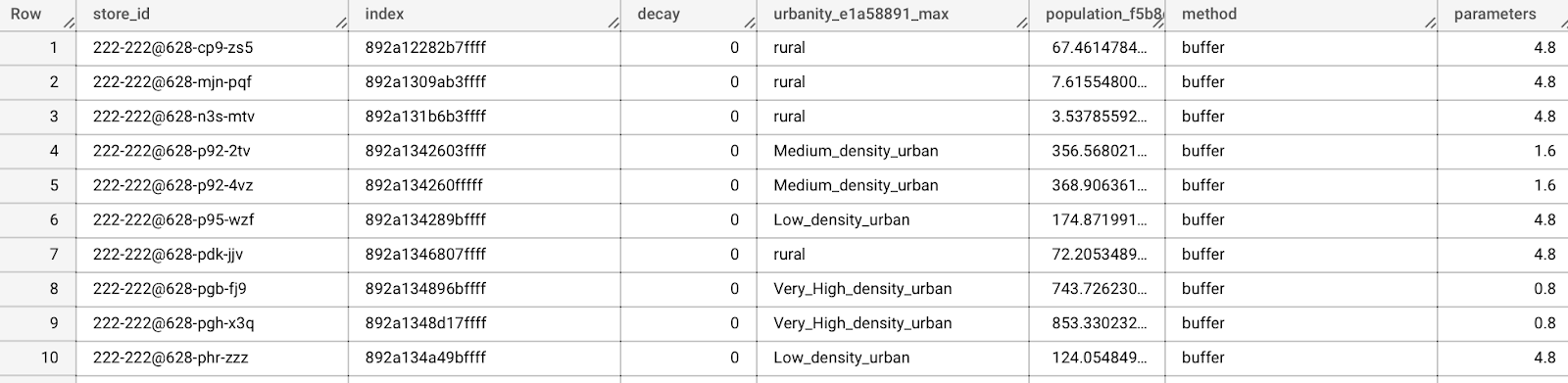 A screenshot of a data table including urbanity and population variables.