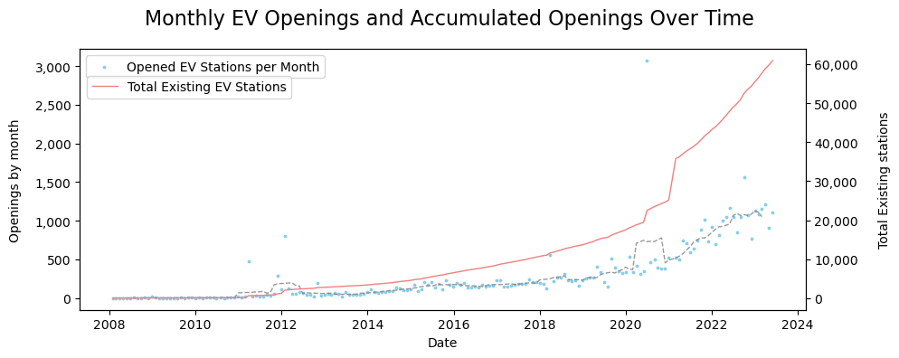 A line graph sowing EV charging station openings over time, increasingly sharply from 2021.