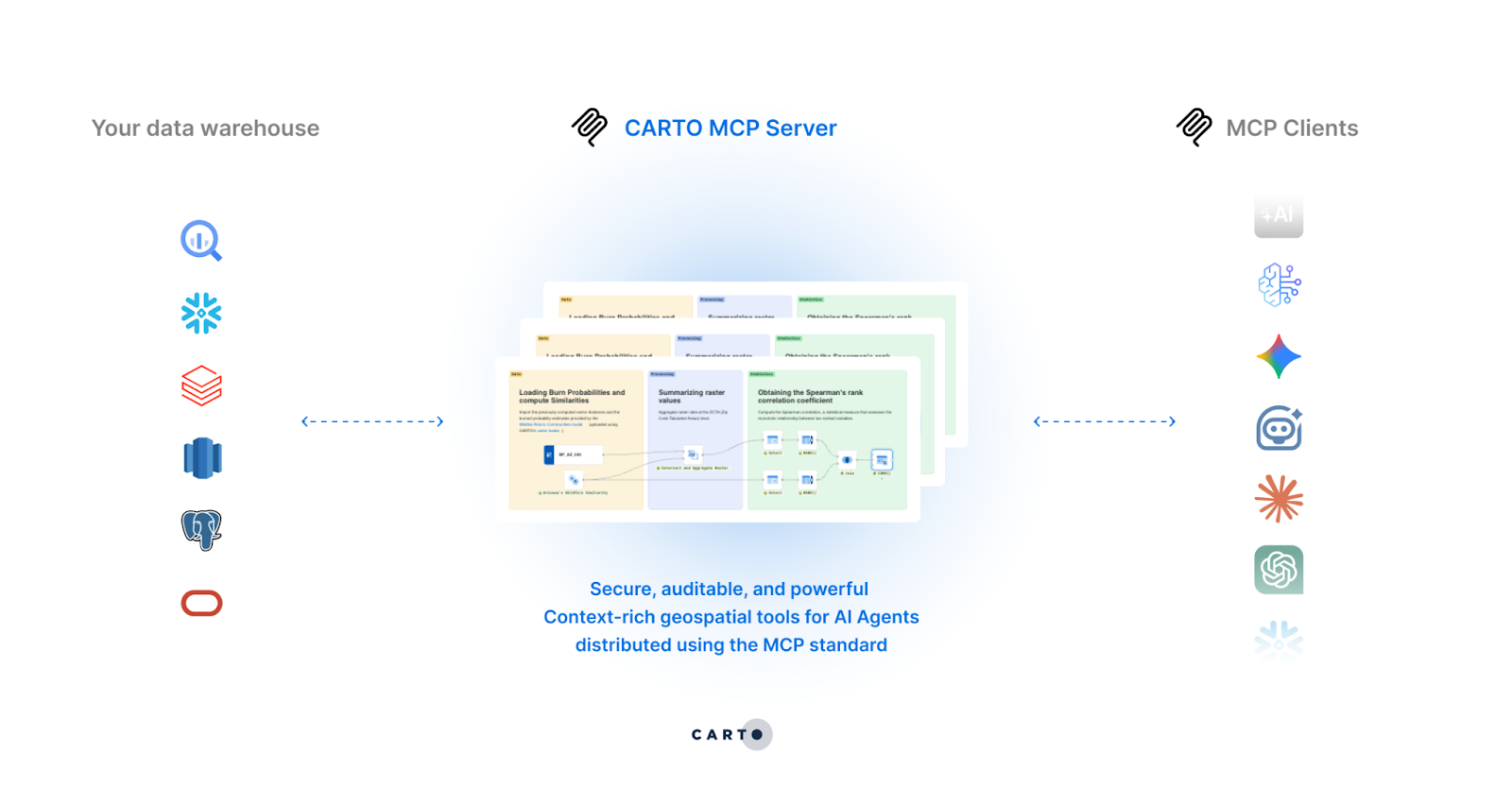 A diagram of CARTO MCP server architecture