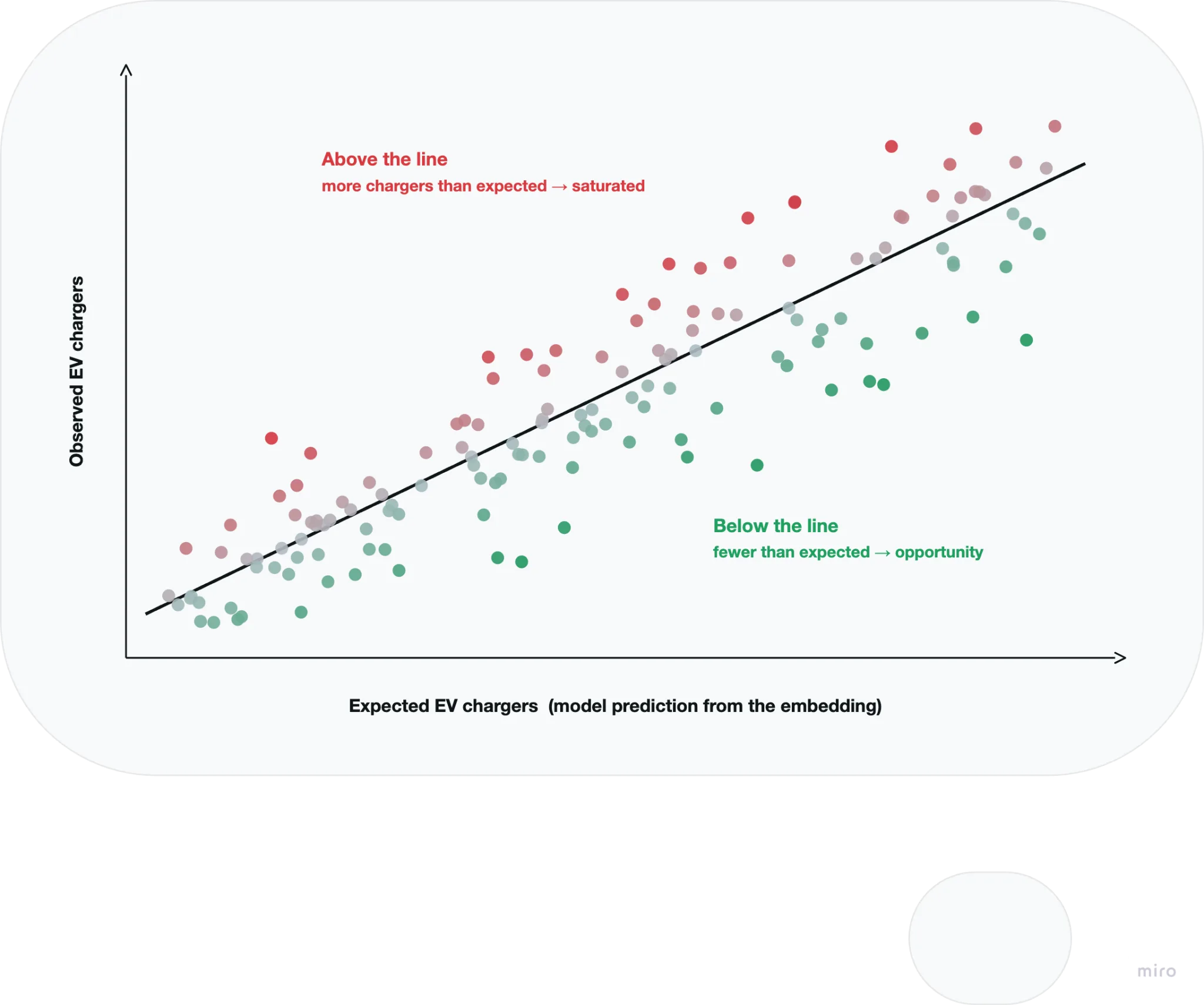 Scatter plot of observed EV chargers against expected EV chargers predicted from the embedding. Points above the diagonal line have more chargers than expected and are saturated; points below the line have fewer chargers than expected and represent an opportunity