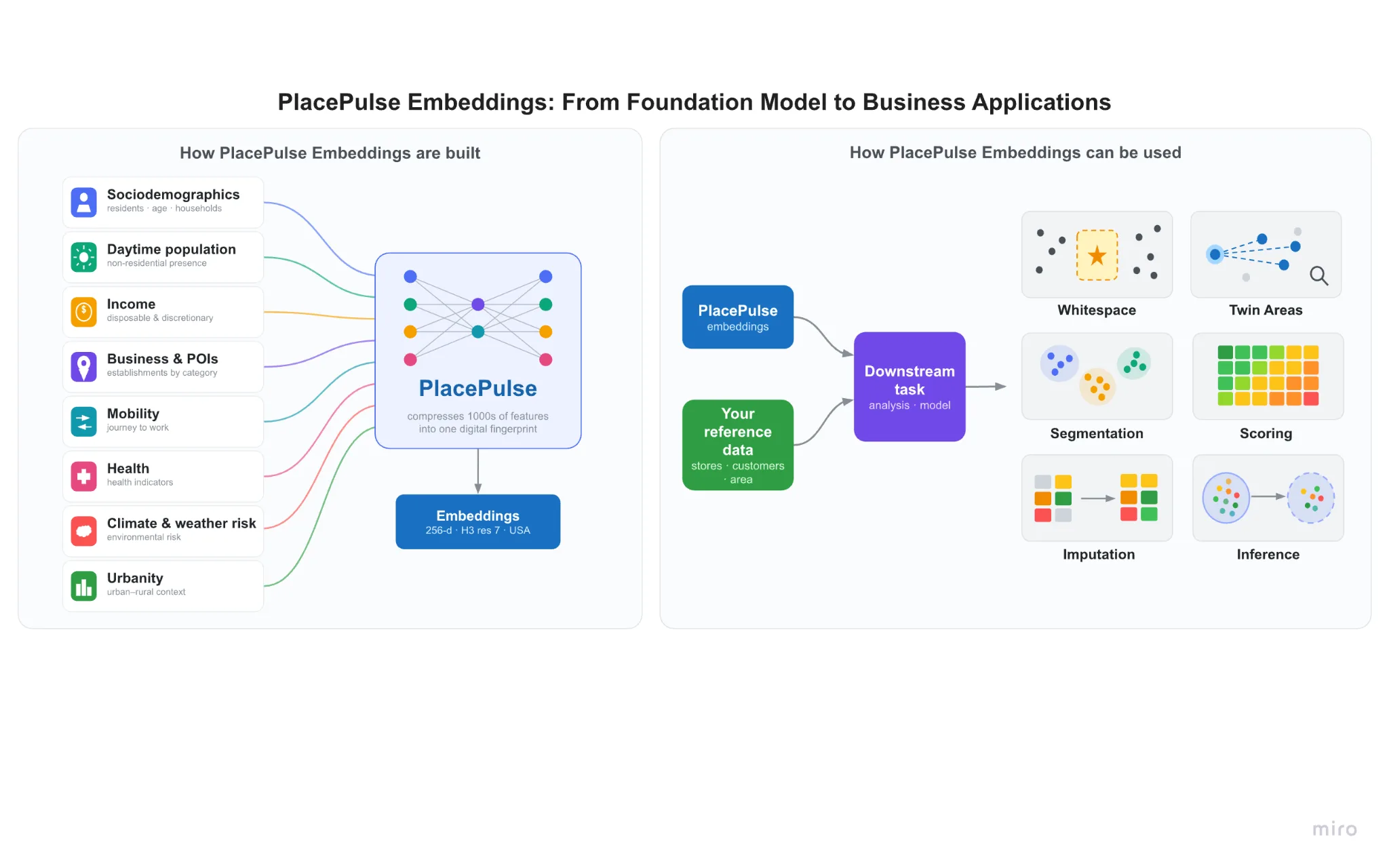 Diagram showing how PlacePulse Embeddings are built from sociodemographics, daytime population, income, business and POIs, mobility, health, climate and weather risk, and urbanity, and how the resulting embeddings power downstream tasks like whitespace, twin areas, segmentation, scoring, imputation and inference