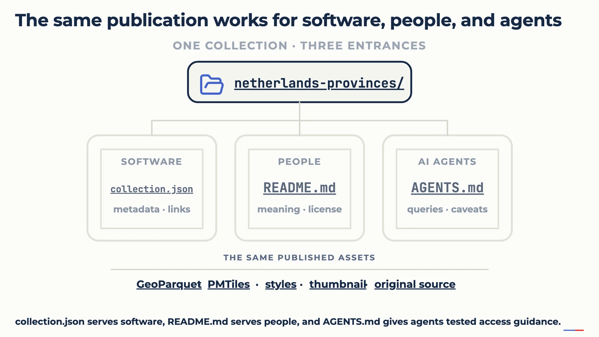 One Portolan catalog with three entrances: collection.json provides metadata and links for software, README.md provides meaning and licensing for people, and AGENTS.md provides queries and caveats for AI agents, all leading to the same published assets.